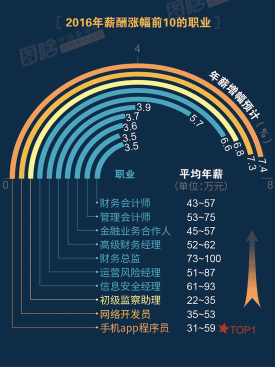 【圖解】2016哪行最賺錢？金融、互聯(lián)網(wǎng)領(lǐng)跑中外
